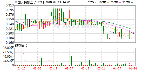 玖富配资 中国天保集团：2024年亏损1.66亿元