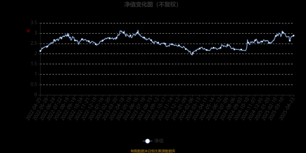 瑞和网 富国中小盘精选混合A/B：2025年第一季度利润7872.23万元 净值增长率9.18%