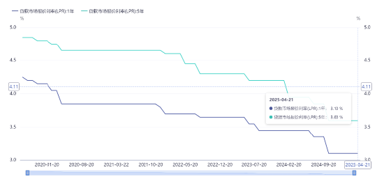 融胜配资 源达研究报告：4月LPR报价维持不变