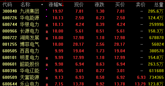 万通配资 涨停潮！电力板块大爆发