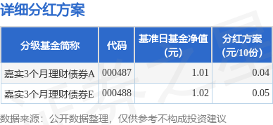 新影宝 基金分红：嘉实3个月理财债券基金5月13日分红