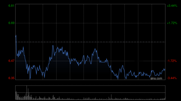 东方优配 美图公司盘中涨近15% 与阿里巴巴达成战略合作