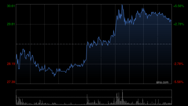 股涨柜 黄金股早盘集体走高 赤峰黄金涨超5%招金矿业涨超4%