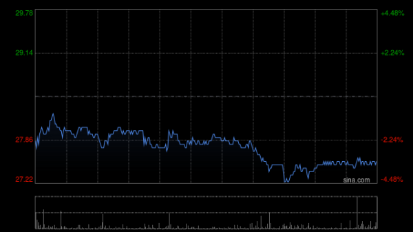 嘉创配资 万国数据-SW绩后大涨超11% 一季度营收同比增加12%