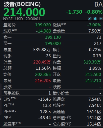 三星证券 波音美股盘前跳水大跌7%，印度航空一架波音787客机坠毁
