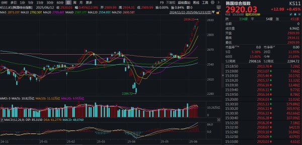 深圳配资 韩国综合指数七连涨创年内新高，新总统李在明鼓励企业多分红