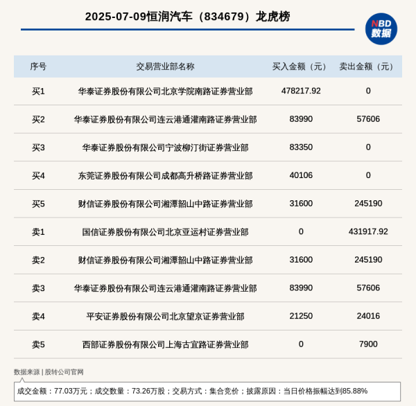 策略大赢家 新三板创新层公司恒润汽车登龙虎榜: 当日价格振幅达到85.88%