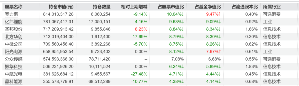 日斗优配 刘格菘二季度最新持仓曝光！加仓军工、新消费以及互联网产业 半导体设备、新能源产业链个股减持明显